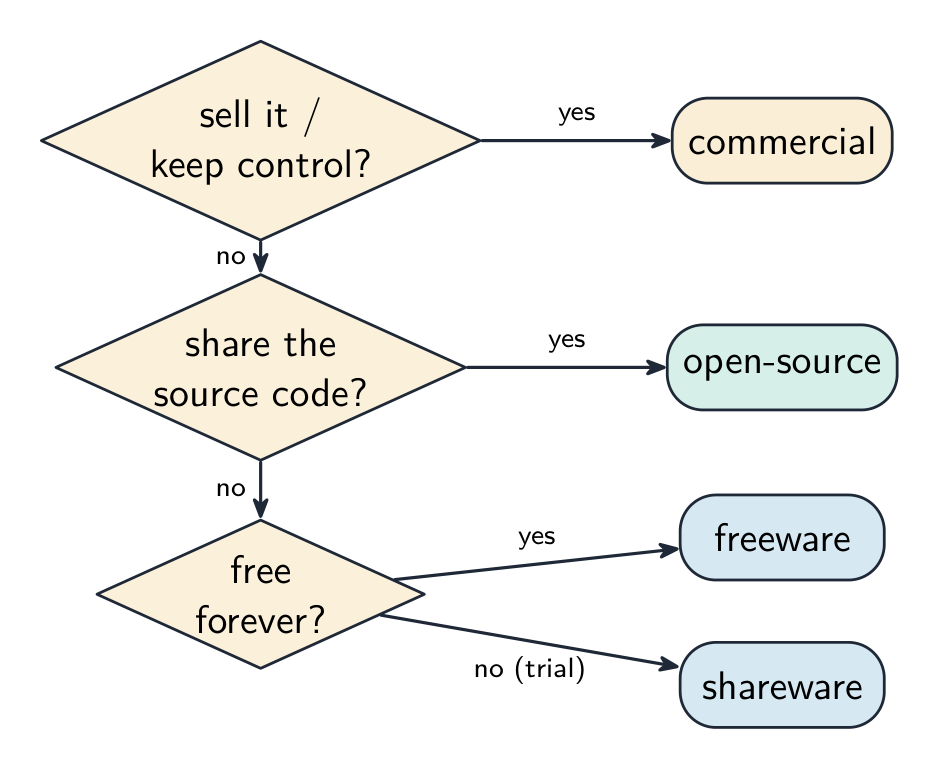 A decision tree for choosing a licence: if you want to sell it or keep control, choose commercial; otherwise if you share the source code, choose open-source; otherwise if it is free forever, choose freeware, else shareware (a free trial then pay)
