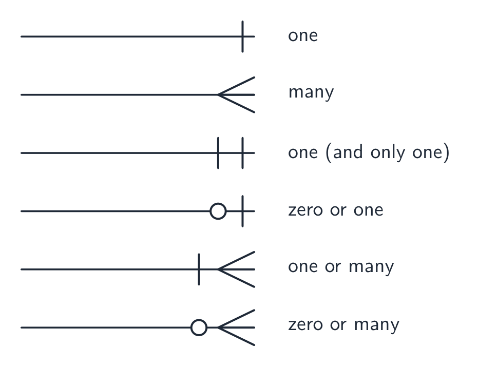 Crow's-foot line-end symbols for one, many, one and only one, zero or one, one or many, and zero or many