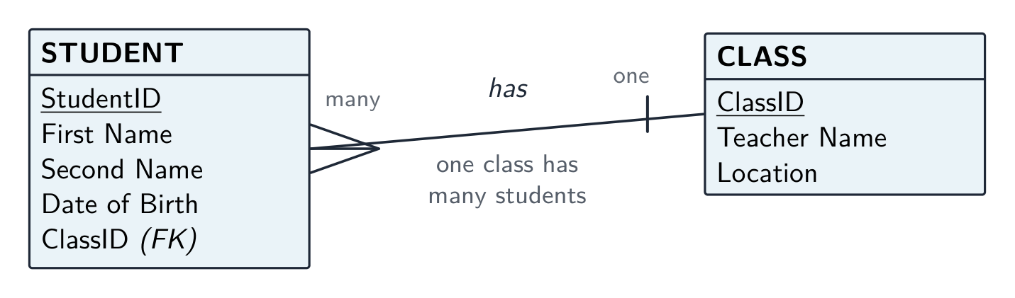 An E-R diagram with a STUDENT entity and a CLASS entity joined by a relationship line, crow's-foot many at the student end and one bar at the class end