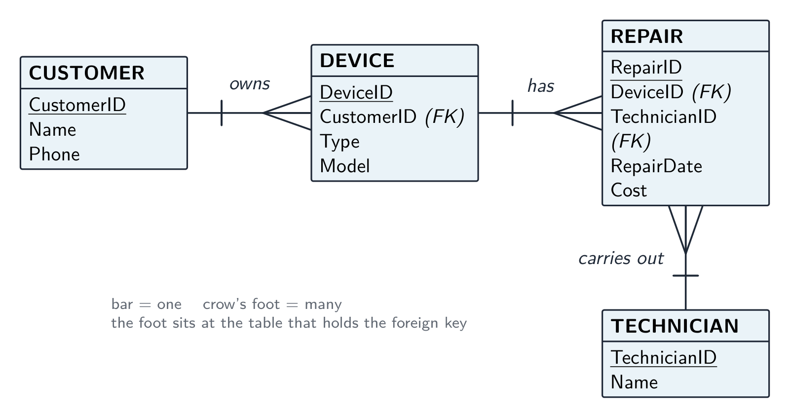 Un diagrama E-R para una base de datos de taller de reparación con cuatro entidades: CUSTOMER uno-a-muchos DEVICE, DEVICE uno-a-muchos REPAIR y TECHNICIAN uno-a-muchos REPAIR, con notación de pie de garra y las claves primarias y foráneas mostradas