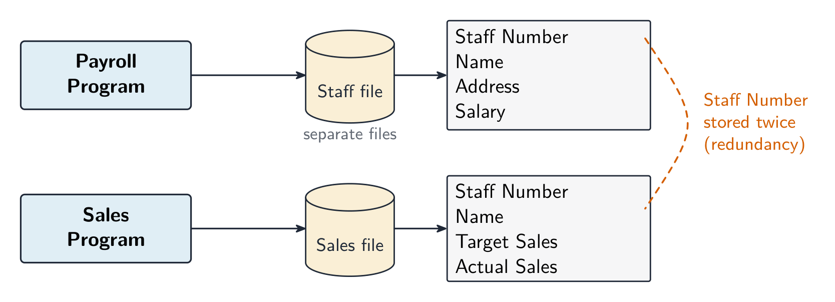 The Payroll and Sales programs each link to their own separate data file, so the Staff Number field is stored twice