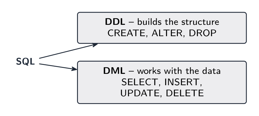 SQL se divide en DDL (construye la estructura) y DML (trabaja con los datos)
