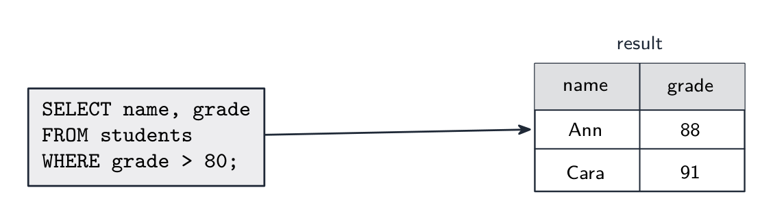 A SELECT query returns just the rows that match its condition