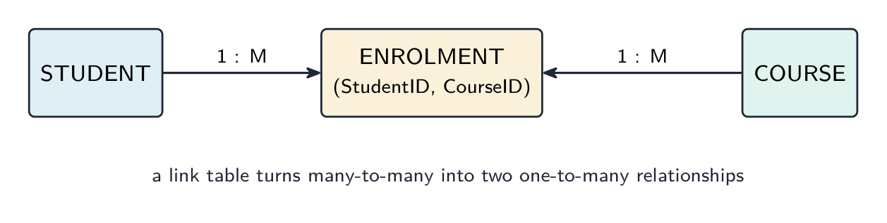 A many-to-many relationship between STUDENT and COURSE stored as two one-to-many relationships through an ENROLMENT link table holding StudentID and CourseID