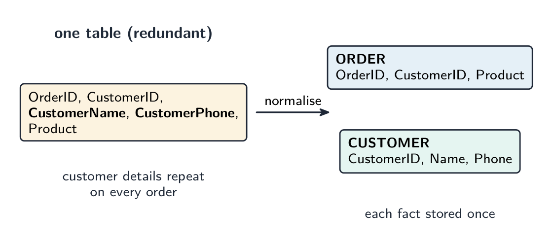 Normalisation: one table where the customer name and phone repeat on every order is split into a separate ORDER table and CUSTOMER table, so each fact is stored once