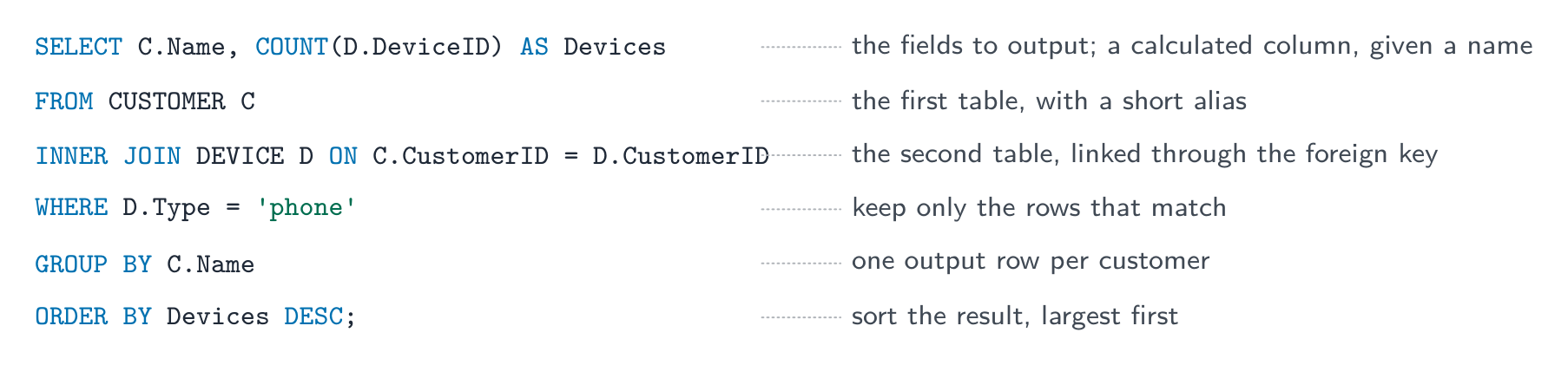 Una consulta SQL anotada línea por línea: SELECT nombra los campos y una columna COUNT, FROM nombra la primera tabla con un alias, INNER JOIN ON enlaza la segunda tabla a través de la clave externa, WHERE mantiene las filas coincidentes, GROUP BY crea una fila por cliente, ORDER BY ordena el resultado