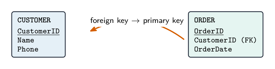 Two tables linked by a foreign key: the CUSTOMER table has primary key CustomerID; the ORDER table has its own primary key OrderID plus a CustomerID foreign key whose value matches a CustomerID in CUSTOMER