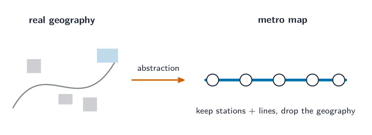 Abstraction turns a cluttered real geography (a wiggly route with scattered buildings) into a clean metro map — evenly spaced station circles on a straight line, keeping the stations and lines and dropping the geography