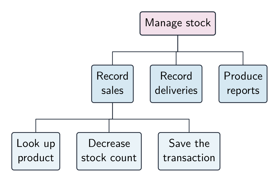 A tree with "Manage stock" at the top branching into the modules "Record sales", "Record deliveries" and "Produce reports", and "Record sales" splitting into the sub-tasks "Look up product", "Decrease stock count" and "Save the transaction"