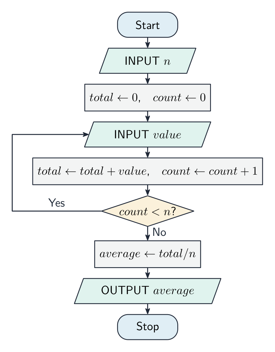 Un diagramme de flux avec des terminateurs de début et de fin, des boîtes de processus, un parallélograme d'entrée/sortie et un losange de décision