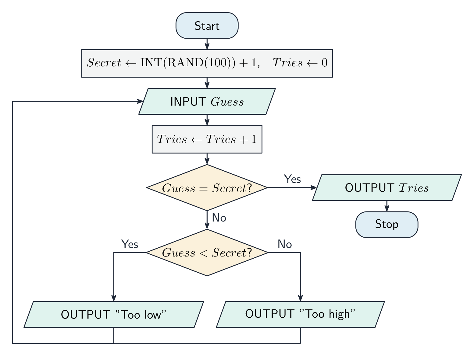 Diagramme de flux du jeu de devinettes de nombres : générer la cible, saisir une indivinette, donner un indice plus haut ou plus bas, répéter jusqu'à ce que l'indovinette soit correcte