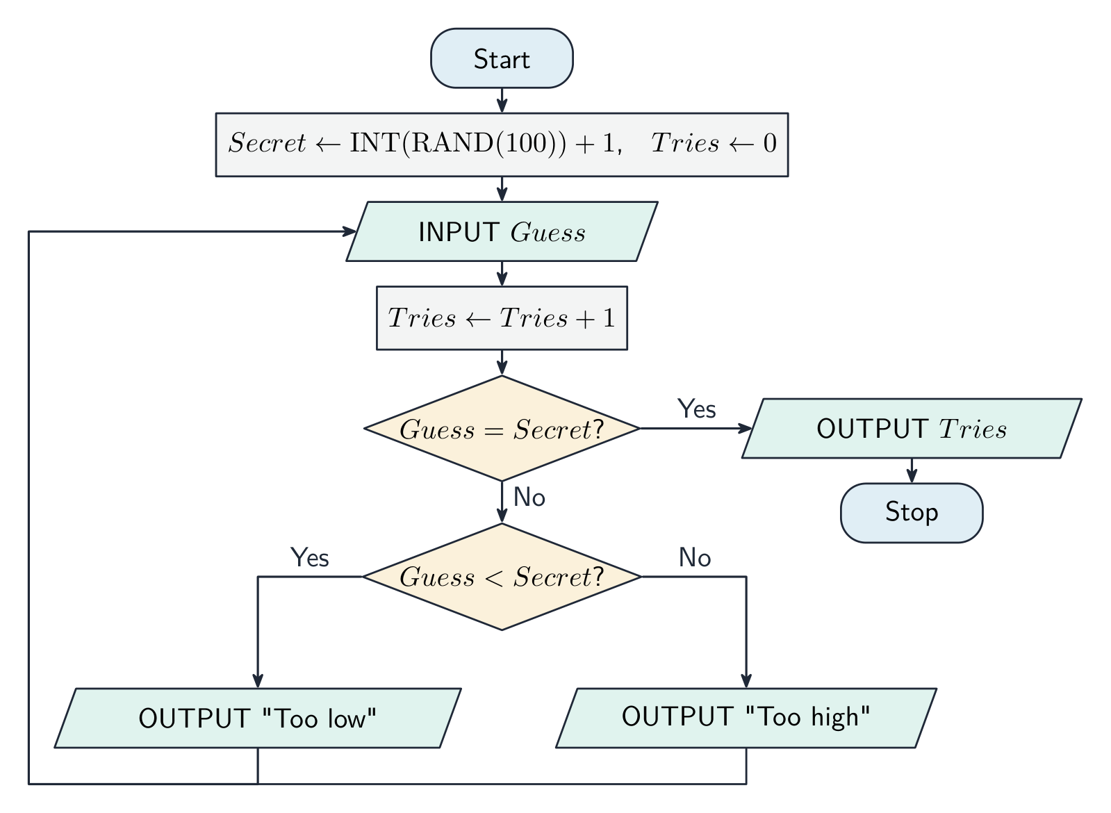 Diagrama de flujo del juego de adivinanza: Inicio, luego establecer Secreto a un entero aleatorio de 1 a 100 e Intentos a 0, luego entrar una adivinanza, sumar uno a Intentos, verificar si la adivinanza es igual al secreto (Sí lleva a output Intentos y Parar), de lo contrario verificar si la adivinanza es menor (Sí saca Too low, No saca Too high), y ambas salidas vuelven a entrar