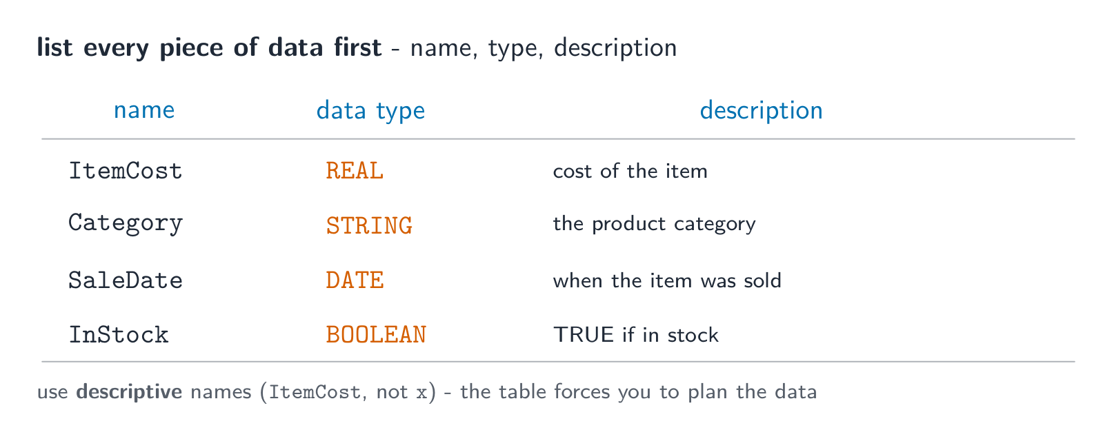 An identifier table listing each variable with its name, data type and description, for example ItemCost as a REAL for the cost of the item