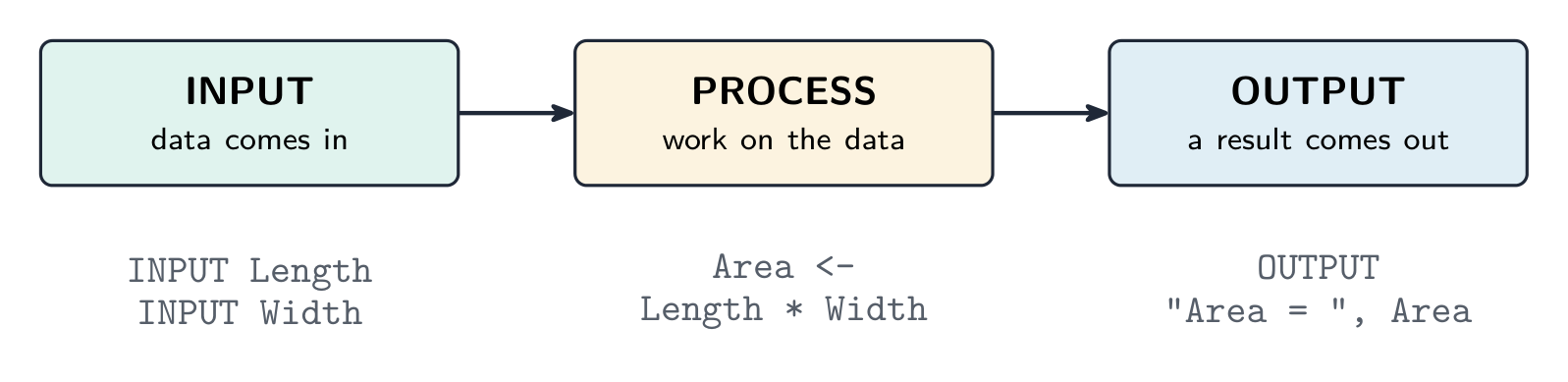 Every program follows the shape input, then process, then output, shown with the area example: input the length and width, process by multiplying, output the area