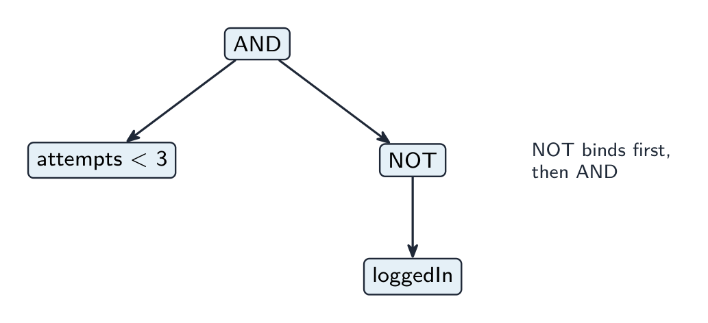 A parse tree for "attempts < 3 AND NOT loggedIn": NOT applies to loggedIn first, then AND joins that with attempts < 3
