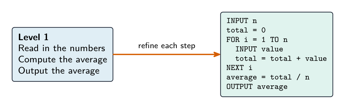 Stepwise refinement: a Level 1 outline (read in the numbers, compute the average, output the average) is expanded into Level 2 detailed pseudocode with the input loop and the division