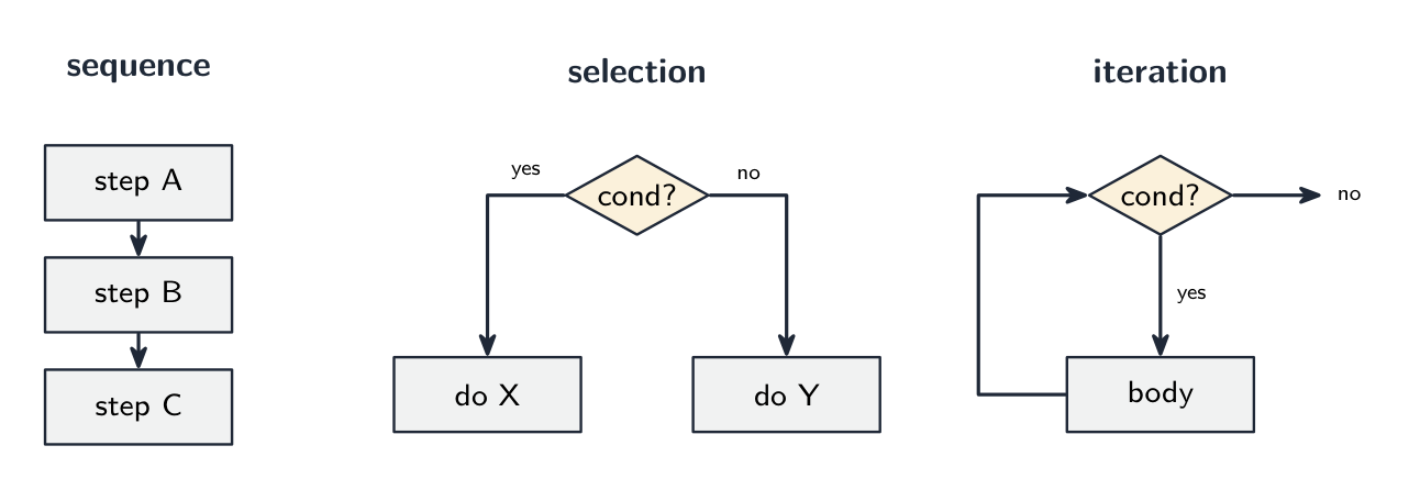 The three basic constructs as mini-flowcharts: sequence runs step A then B then C; selection tests a condition and does X or Y; iteration repeats a body while a condition holds, looping back