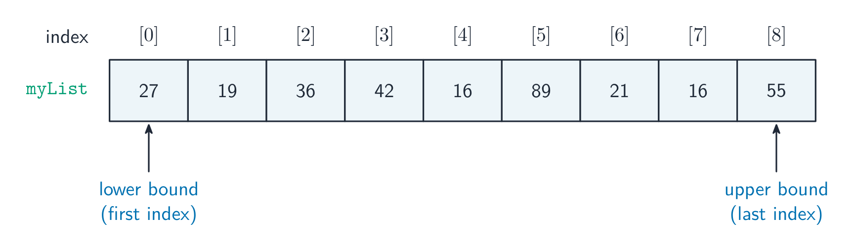 A row of indexed cells named myList, with indices 0 to 8 and the lower bound (first index) and upper bound (last index) marked