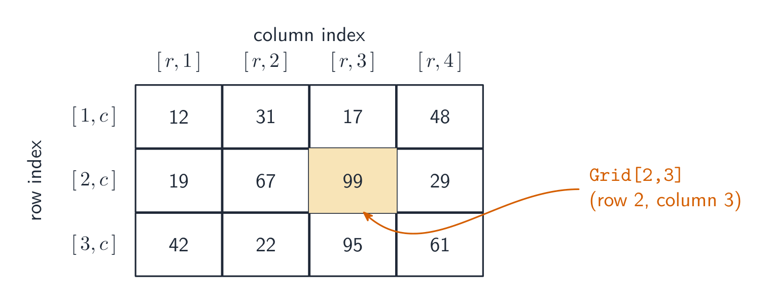 A 3 by 4 grid with row indices and column indices; the cell at row 2, column 3 is highlighted