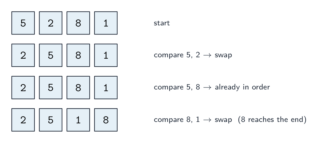 One pass of a bubble sort over 5, 2, 8, 1: compare 5 and 2 and swap to give 2, 5, 8, 1; compare 5 and 8 (already in order); compare 8 and 1 and swap to give 2, 5, 1, 8, so the largest value 8 reaches the end
