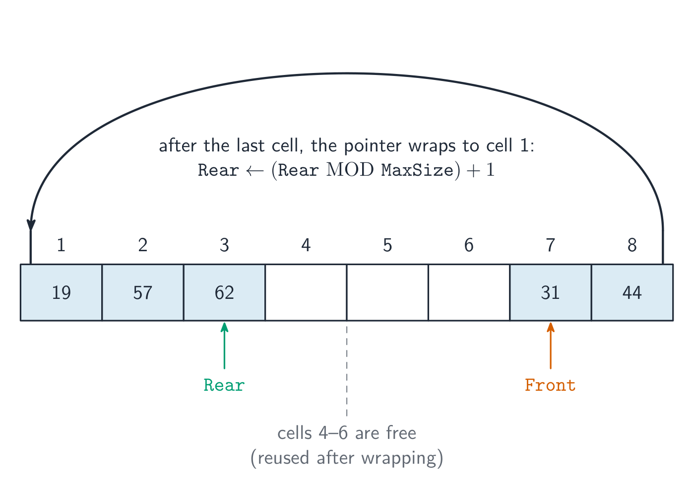 A circular queue stored in an array; the filled cells wrap past the last cell back to the start, with a curved arrow showing the pointer wrapping from the last index to cell 1