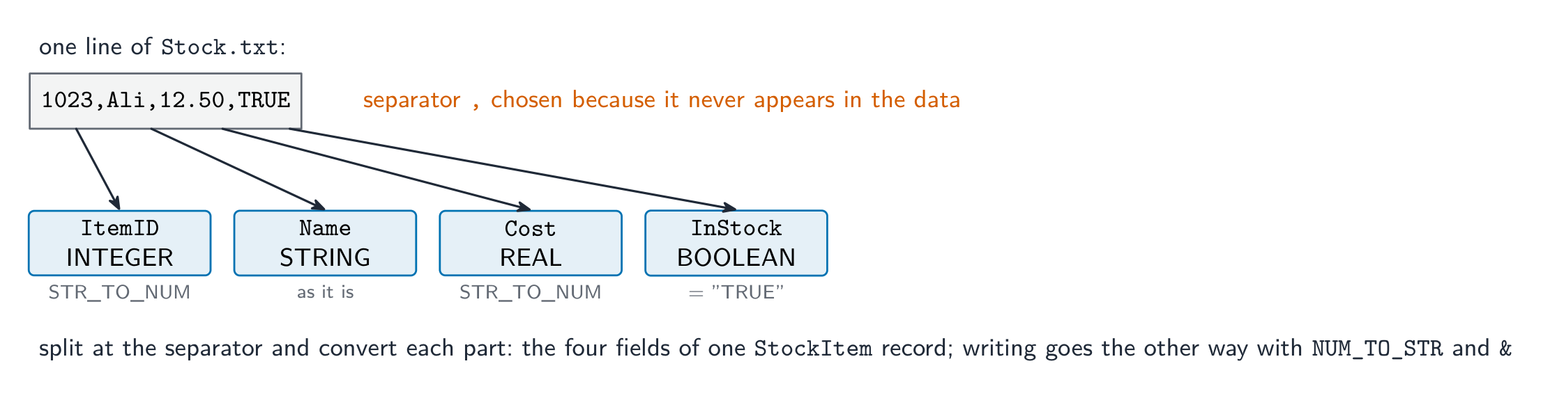 One line of a text file, 1023,Ali,12.50,TRUE, split at the comma separator into the four fields of a stock-item record, with the conversion each field needs: STR_TO_NUM for the number fields, the string as it is, and a comparison with TRUE for the Boolean