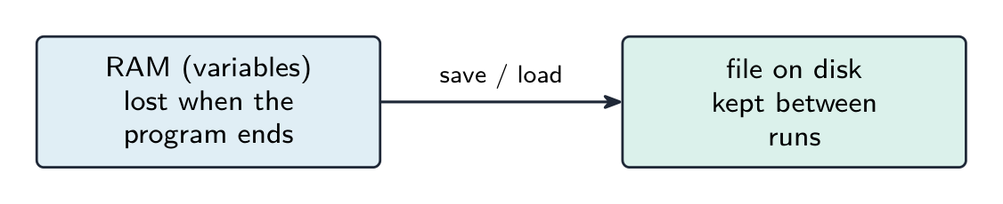 Variables in RAM are lost when the program ends, but a file on disk is kept between runs, so the program saves to and loads from it