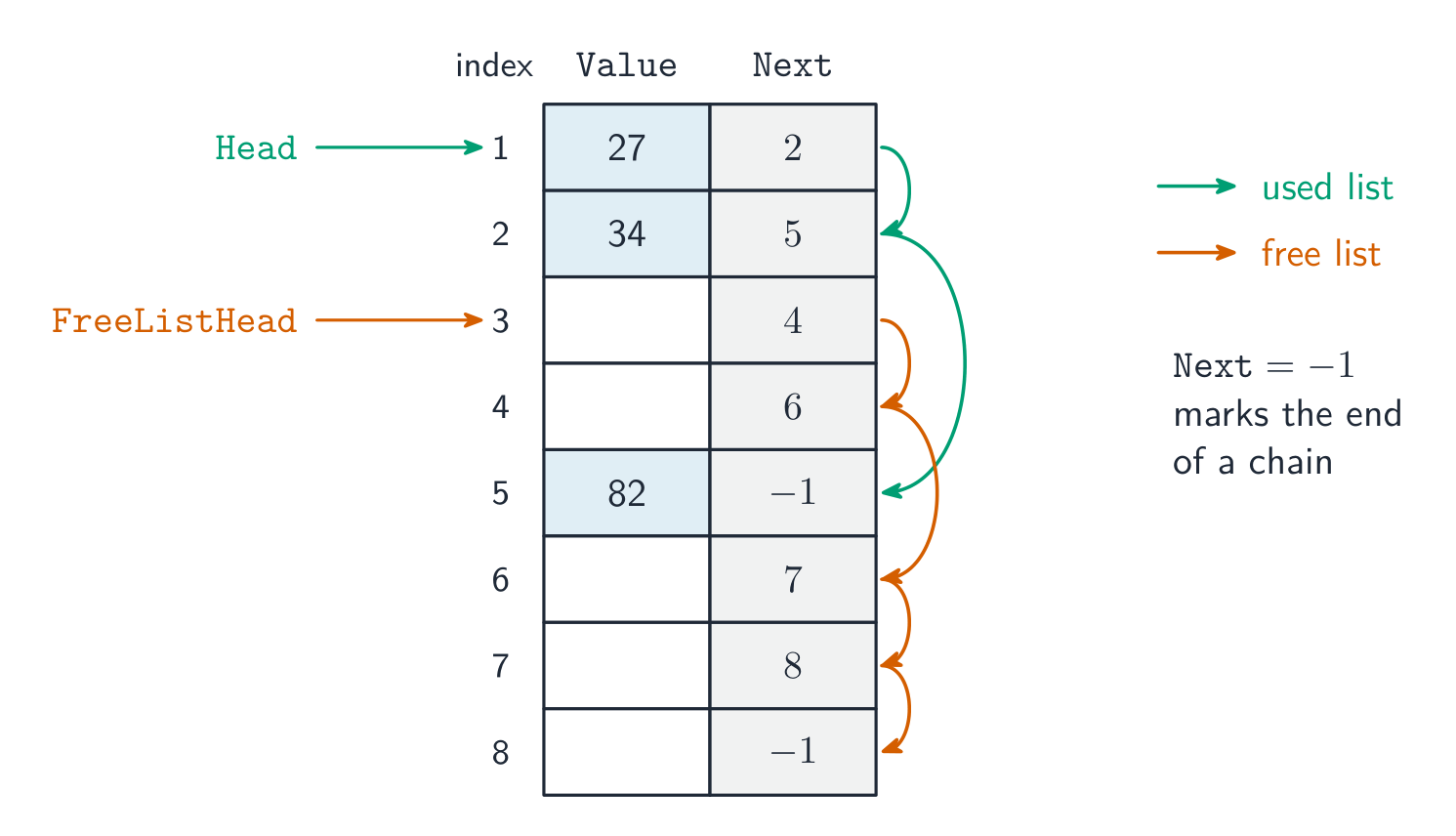 A Value array and a parallel Next array implementing a linked list; a Head pointer chains the used nodes and a FreeListHead pointer chains the free slots, each ending in Next = -1
