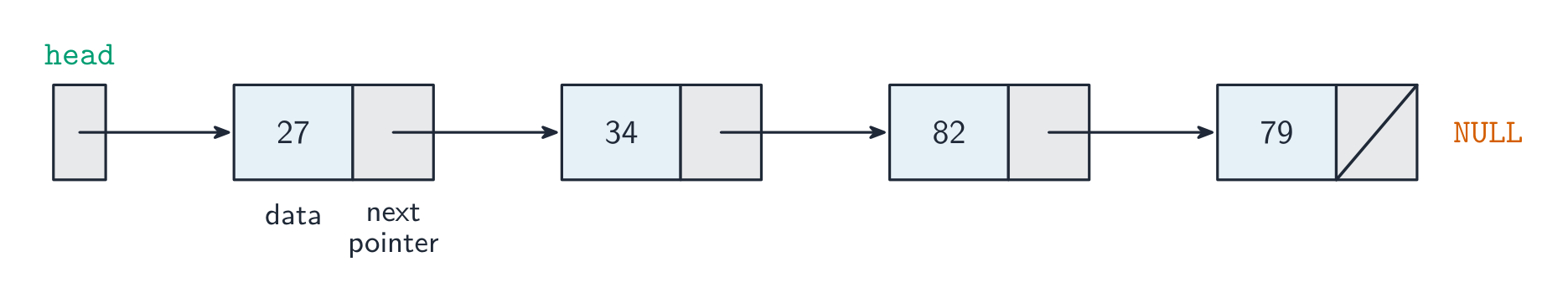 Four nodes in a row, each holding a value and a next-pointer field; a head pointer points to the first node and the last node's pointer is NULL