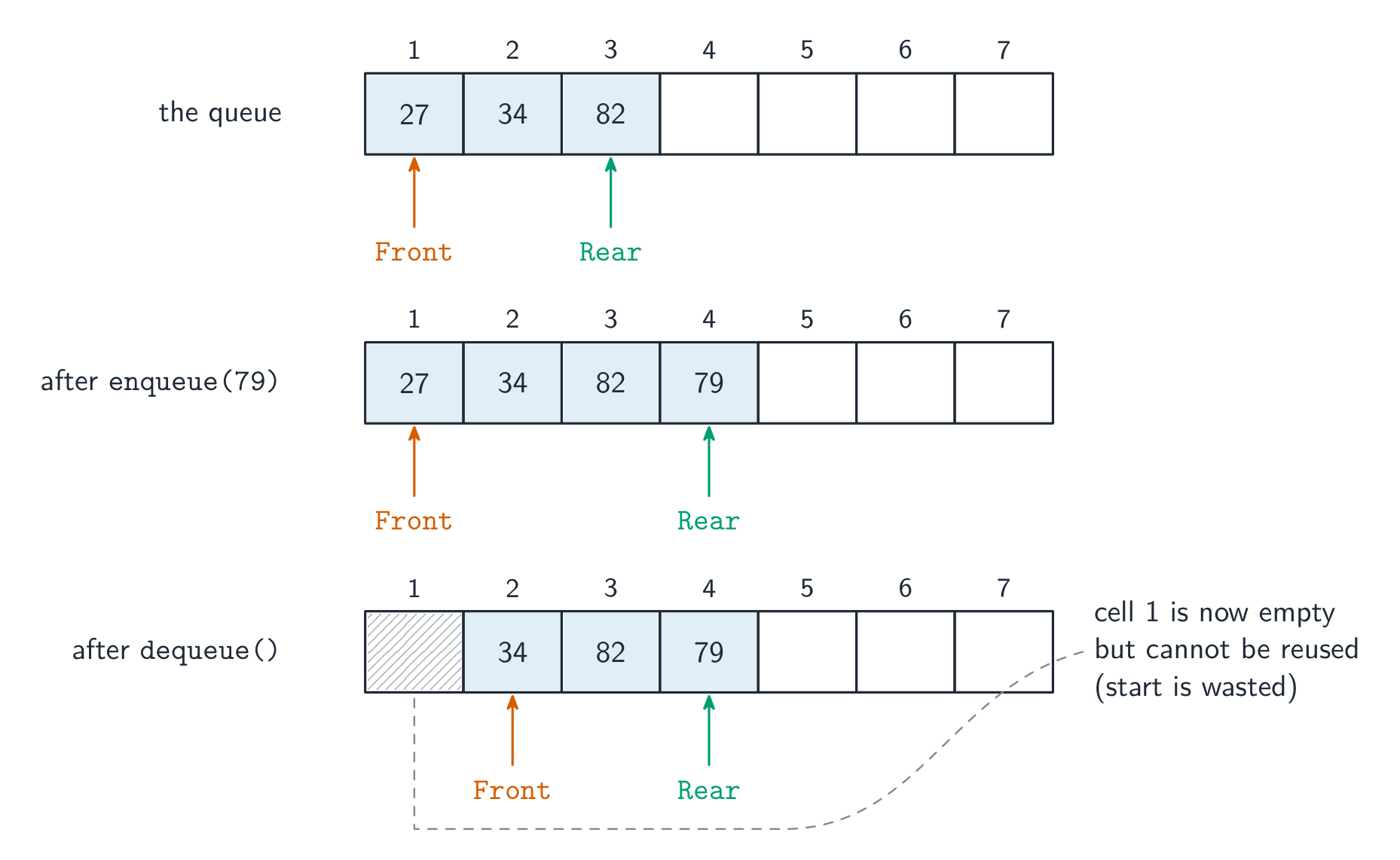 A linear queue stored in an array shown in three states; enqueue advances the Rear pointer and dequeue advances the Front pointer, leaving the start cell empty and wasted