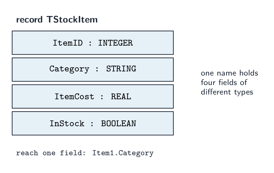 A TStockItem record drawn as a stack of four fields under one name — ItemID (INTEGER), Category (STRING), ItemCost (REAL), InStock (BOOLEAN) — reached with dot notation like Item1.Category