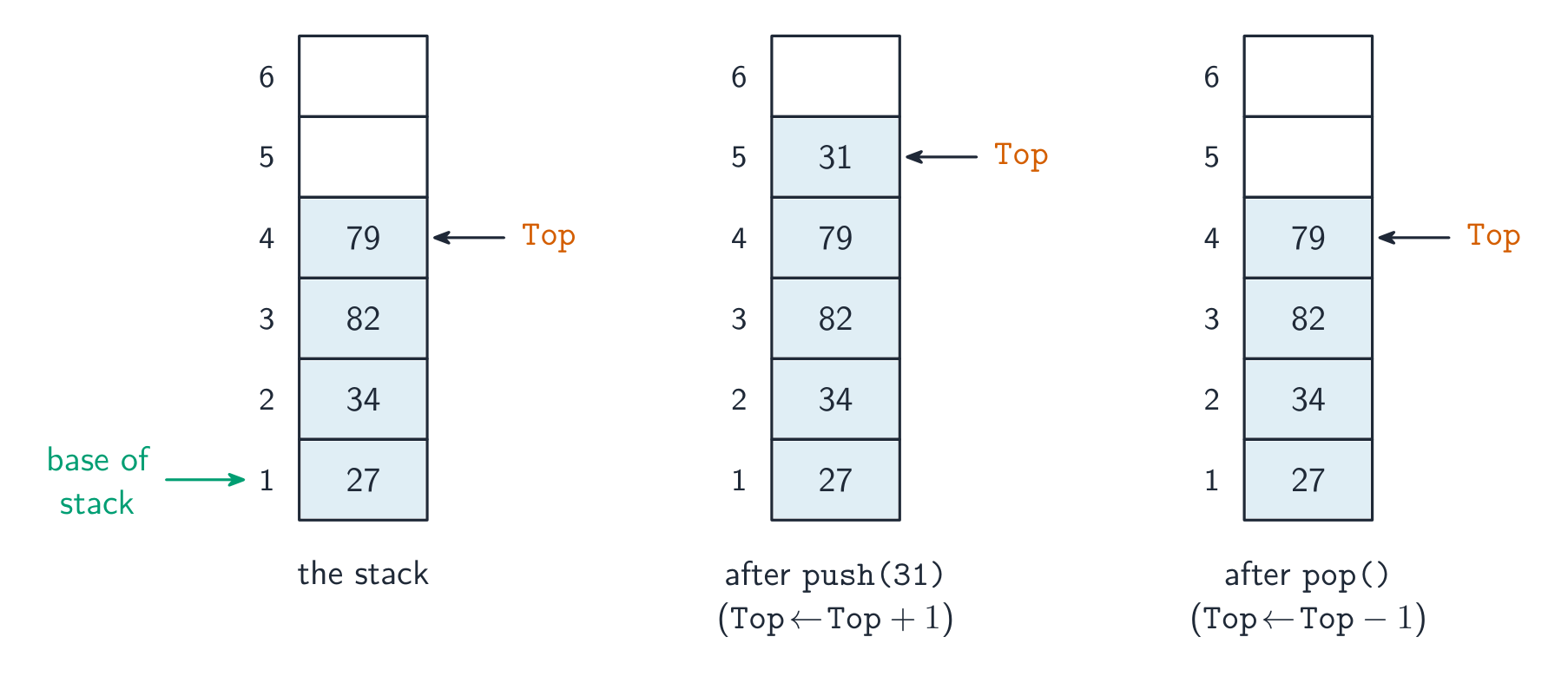 A stack stored in an array shown in three states; the Top pointer moves up after a push and down after a pop, while the base of the stack stays fixed