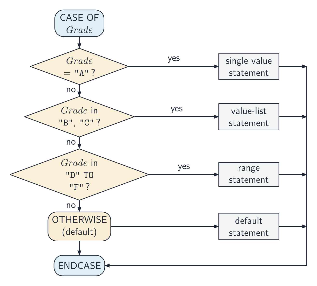 A flowchart of a CASE OF Grade statement: the value is tested against each guard in turn (a single value, a value list, then a range); the first matching branch runs its statement, otherwise the OTHERWISE branch runs, and all branches rejoin at ENDCASE