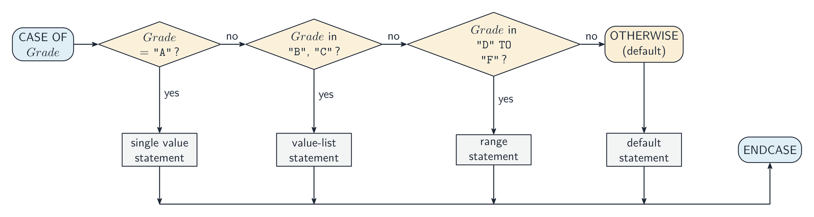 Un diagrama de flujo de una sentencia CASE OF Grade: el valor se prueba contra cada guardia sucesivamente (un valor único, una lista de valores, luego un rango); la primera rama coincidente ejecuta su sentencia, de lo contrario se ejecuta la rama OTHERWISE, y todas las ramas se vuelven a unir en ENDCASE