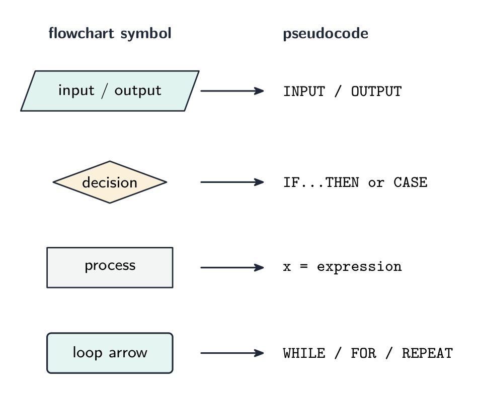 A mapping from flowchart symbols to pseudocode: an input/output parallelogram becomes INPUT or OUTPUT, a decision diamond becomes IF...THEN or CASE, a process box becomes an assignment x = expression, and a loop arrow becomes WHILE, FOR or REPEAT