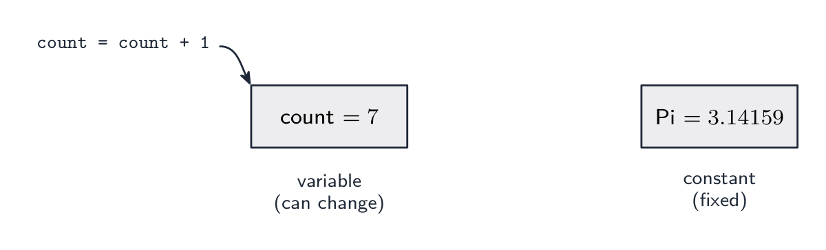 A variable's value can change; a constant stays fixed
