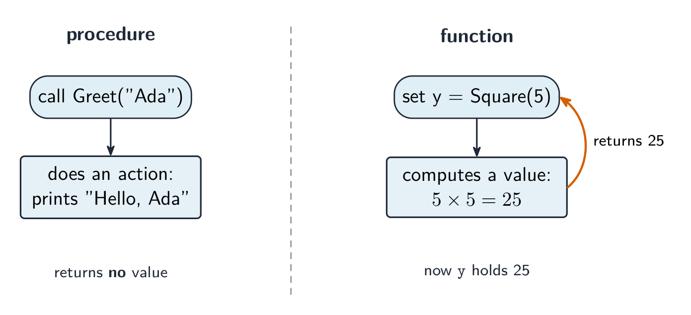 Two panels. Procedure: call Greet(Ada) does an action and prints Hello, Ada, returning no value. Function: set y = Square(5) computes 5 times 5 = 25, returns 25, so y then holds 25