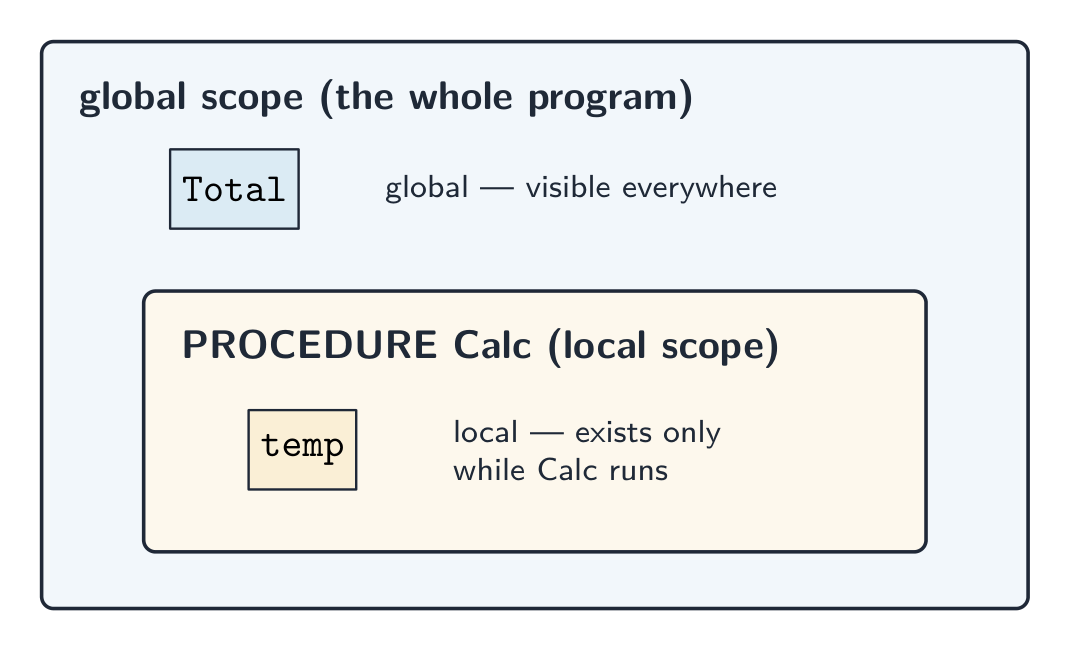 A large outer box labelled global scope holds the global variable Total, visible everywhere, and a smaller inner box labelled PROCEDURE Calc, local scope, holds the local variable temp, which exists only while Calc runs