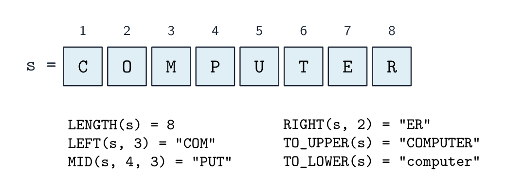 The string COMPUTER shown as eight numbered character boxes (positions 1 to 8), with worked results: LENGTH(s) = 8, LEFT(s, 3) = COM, MID(s, 4, 3) = PUT, RIGHT(s, 2) = ER, and UCASE/LCASE changing the letter case