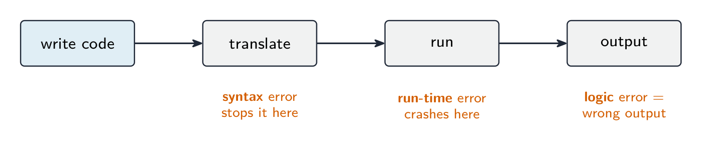 A pipeline from write code to translate to run to output: a syntax error stops it at translation, a run-time error crashes during the run, and a logic error runs fine but gives the wrong output