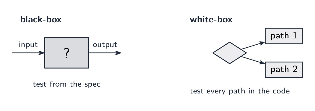 Black-box testing works from the specification; white-box tests the code's internal paths