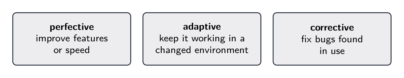 The three kinds of maintenance: perfective, adaptive and corrective