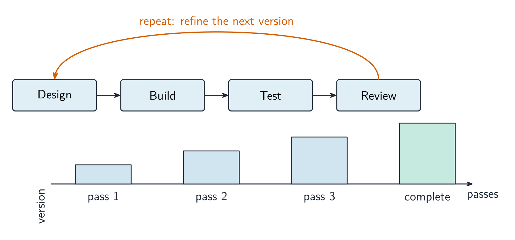 A Design-Build-Test-Review cycle with a repeat loop back to Design, and version bars growing taller each pass until complete