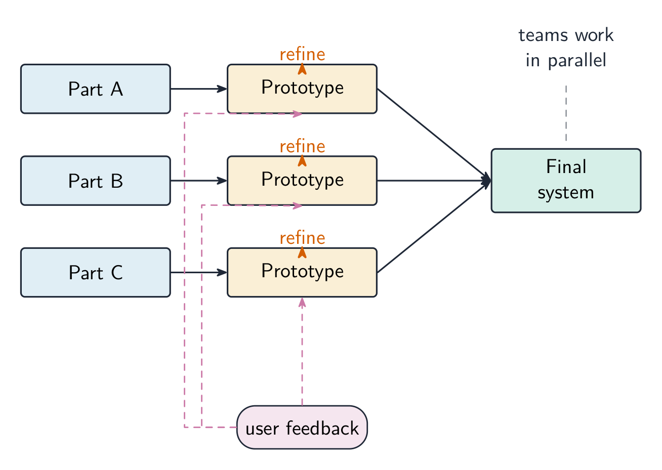 Three parts built in parallel as prototypes that refine with user feedback, then combine into the final system