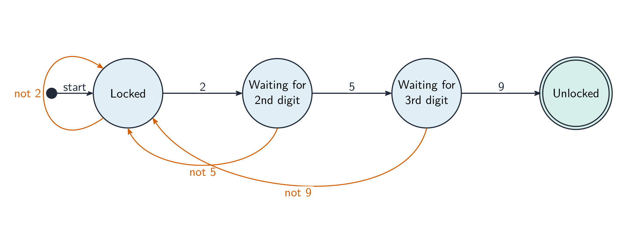 A state diagram: Locked to Waiting for second digit to Waiting for third digit to Unlocked, with correct-digit and wrong-digit transitions