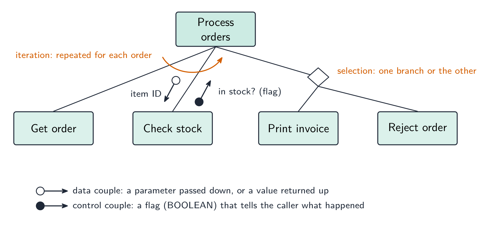 Un gráfico estructural mostrando cada símbolo: cajas de módulos, líneas de llamada, un acople de datos de círculo abierto transportando ID de artículo hacia abajo, un acople de control de círculo lleno devolviendo una bandera de stock disponible hacia arriba, un diamante seleccionando entre Imprimir factura y Rechazar pedido, y una flecha curva marcando los módulos repetidos para cada pedido