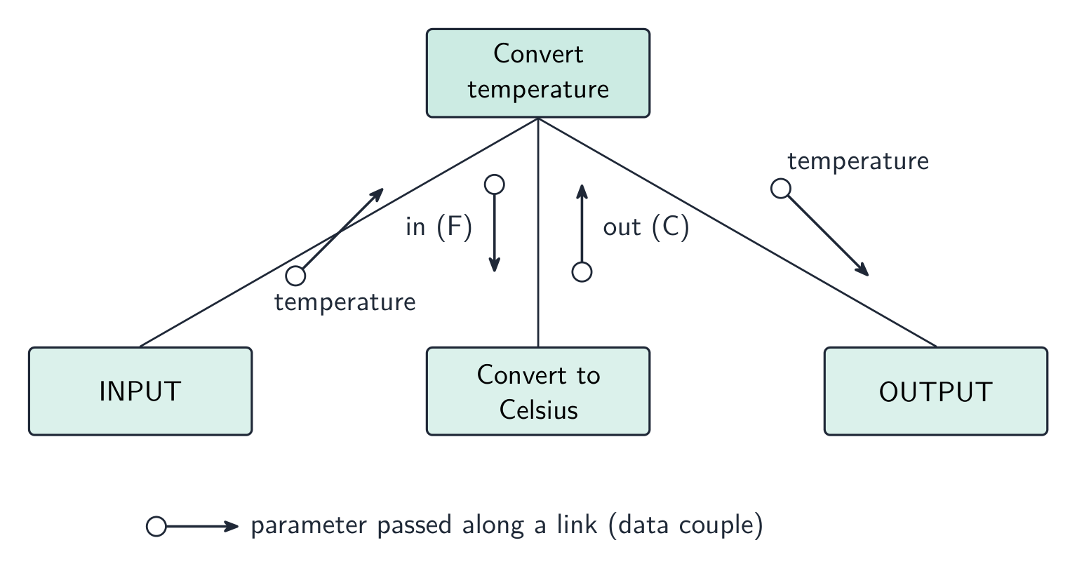 A structure chart with Convert temperature at the top and INPUT, Convert to Celsius and OUTPUT modules below, with temperature parameters on the links