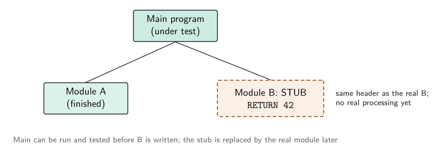 Prueba de stubs: el programa principal bajo prueba llama a un Módulo A terminado y a un stub que representa al Módulo B no escrito, que tiene la cabecera real pero simplemente devuelve un valor fijo