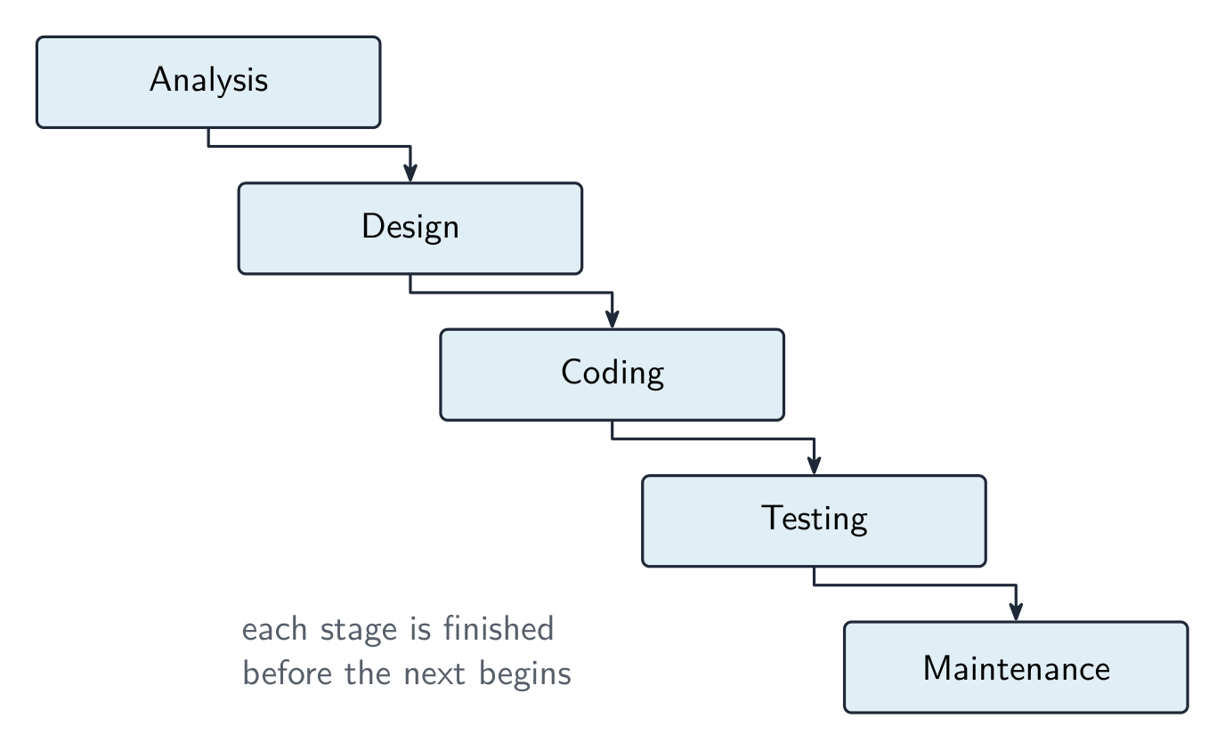 Five boxes (Analysis, Design, Coding, Testing, Maintenance) cascading down, each leading to the next