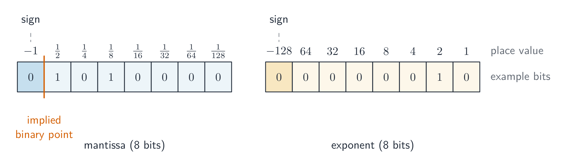 Two bytes of place values: an 8-bit mantissa with a sign bit and fractions from one half to one over 128, and an 8-bit two's-complement exponent from minus 128 to 1